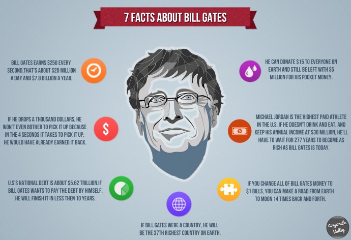 biography of bill gates in 150 words