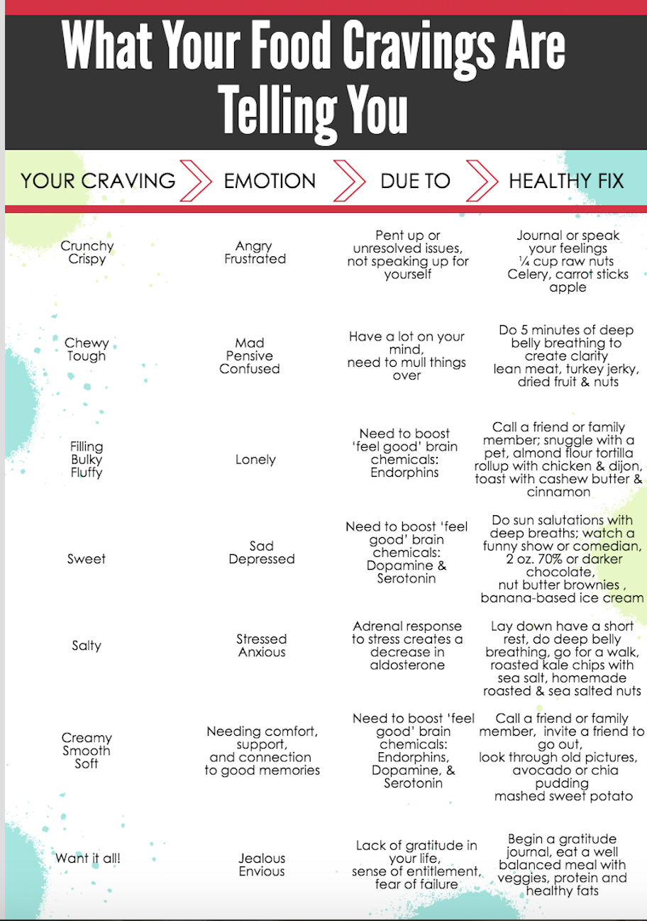 How To Handle Food Cravings Chart