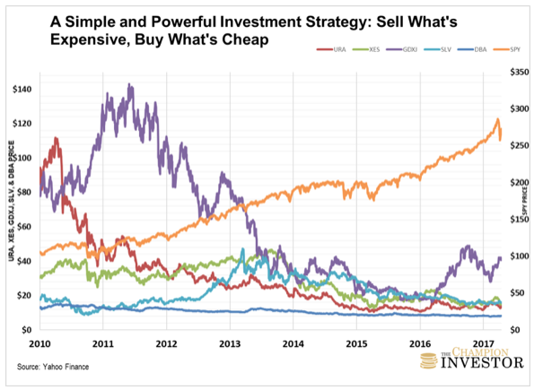 Top Investments in 2018