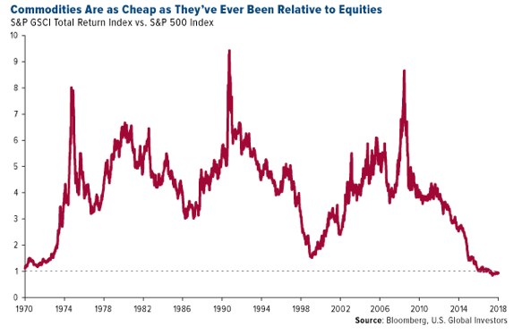 Commodities in the Stock Market