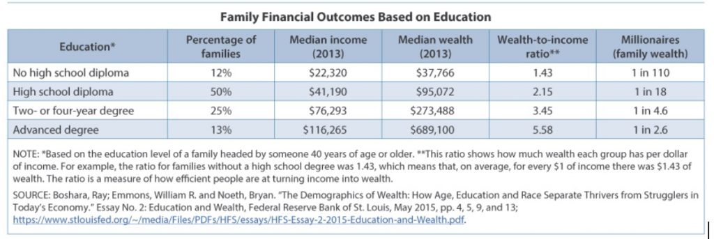 Earnings and Education Correlation