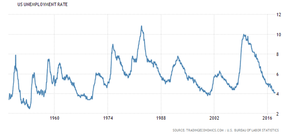 Unemployment Rates in the U.S.