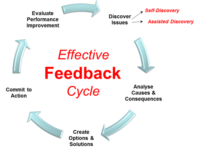 Mario Jones Use This 5Step Feedback “Cycle” to Improve Your Business